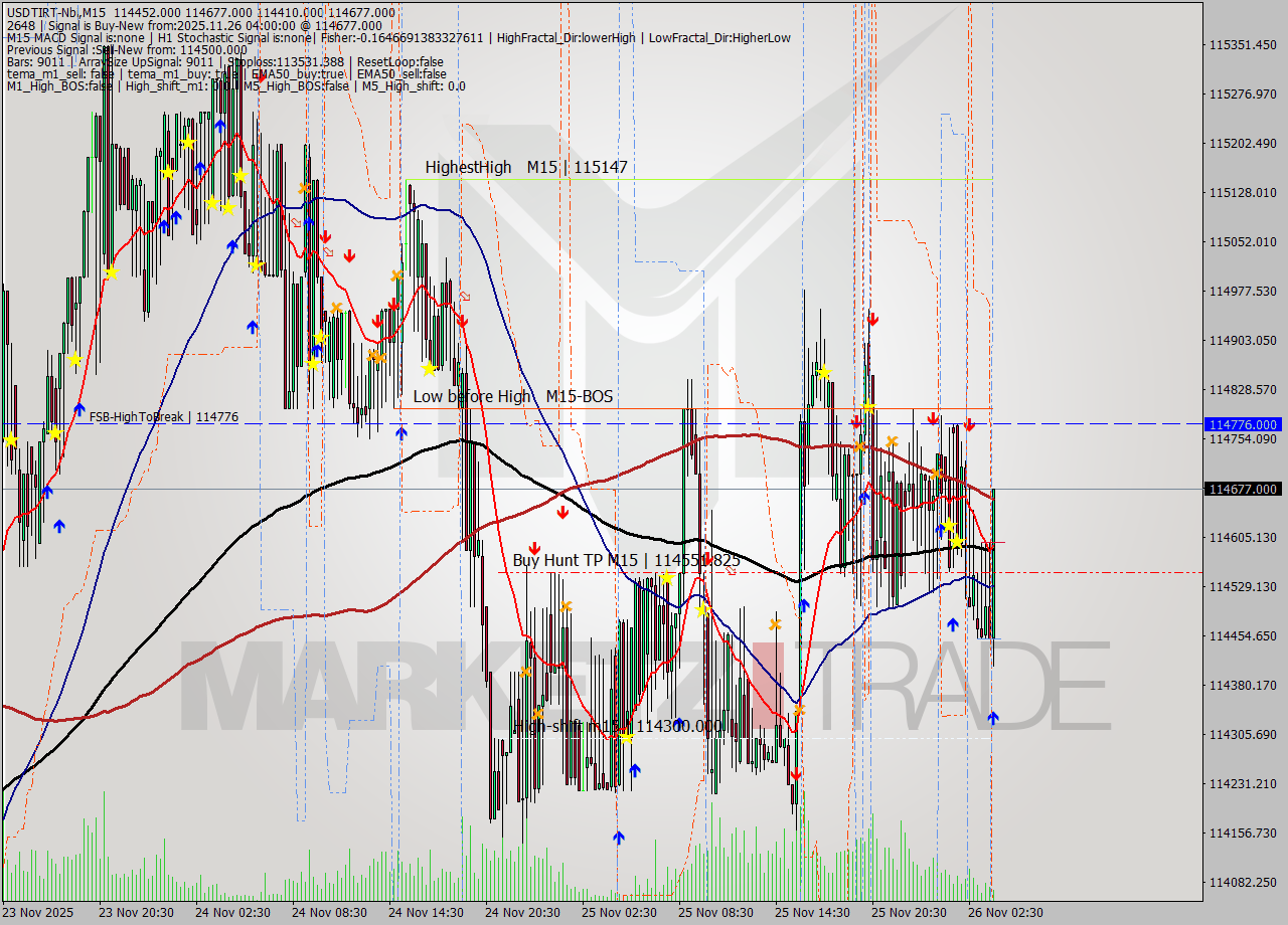 USDTIRT-Nbi M15 Analysis USDTIRT-Nbi M15 Signal