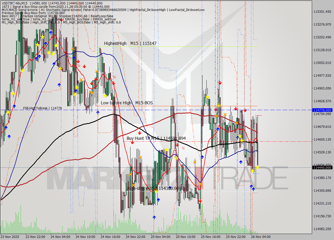 USDTIRT-Nbi M15 Signal