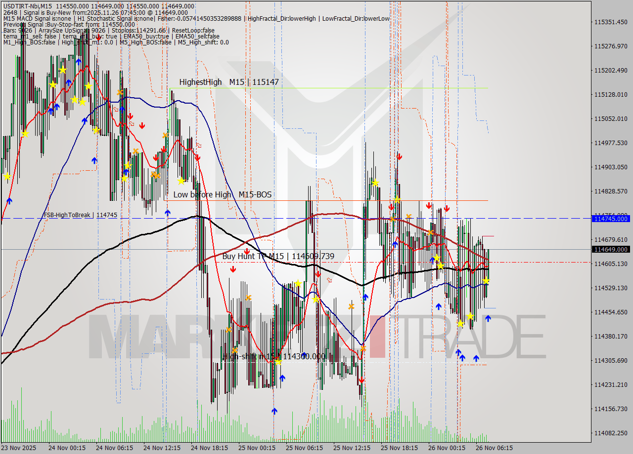 USDTIRT-Nbi M15 Analysis USDTIRT-Nbi M15 Signal