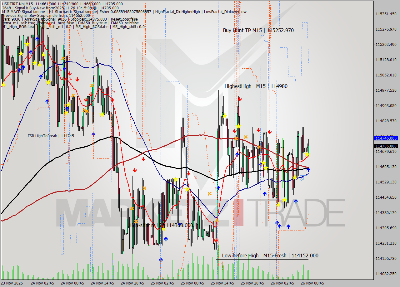 USDTIRT-Nbi M15 Signal