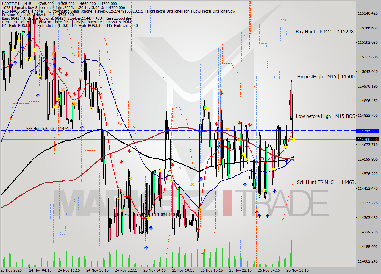 USDTIRT-Nbi M15 Signal
