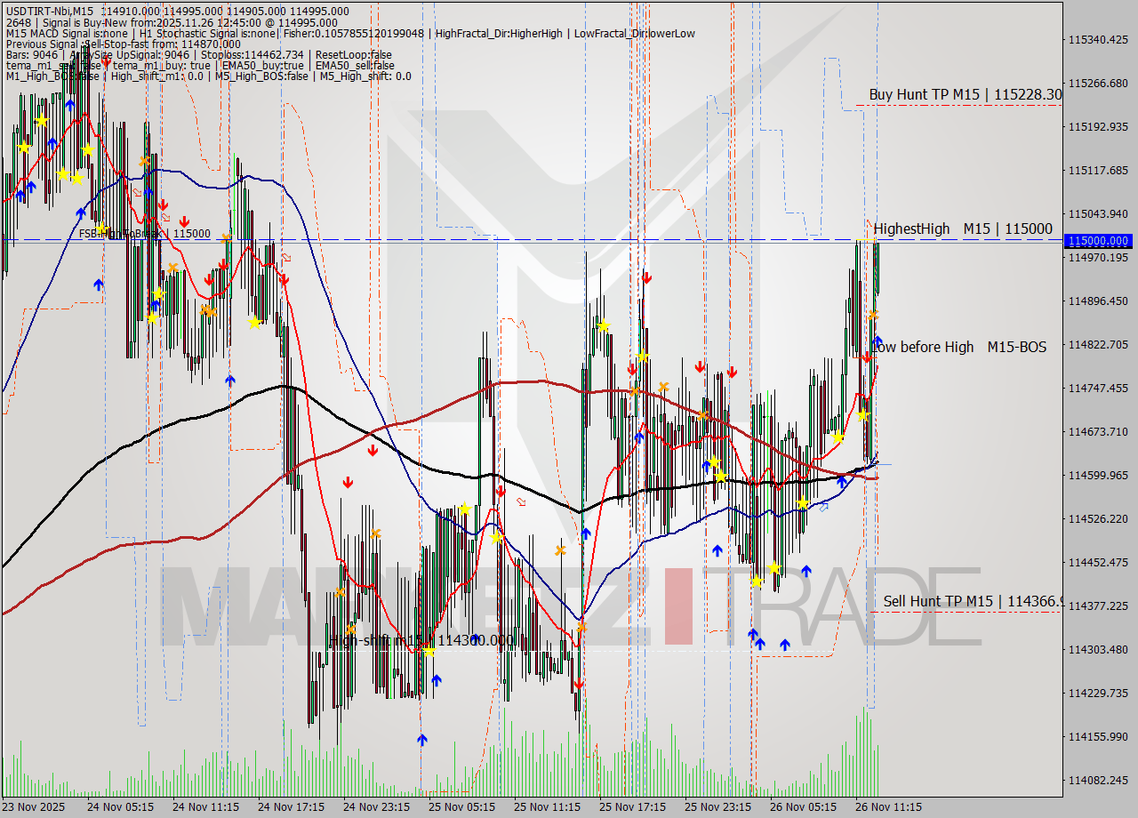 USDTIRT-Nbi M15 Analysis USDTIRT-Nbi M15 Signal