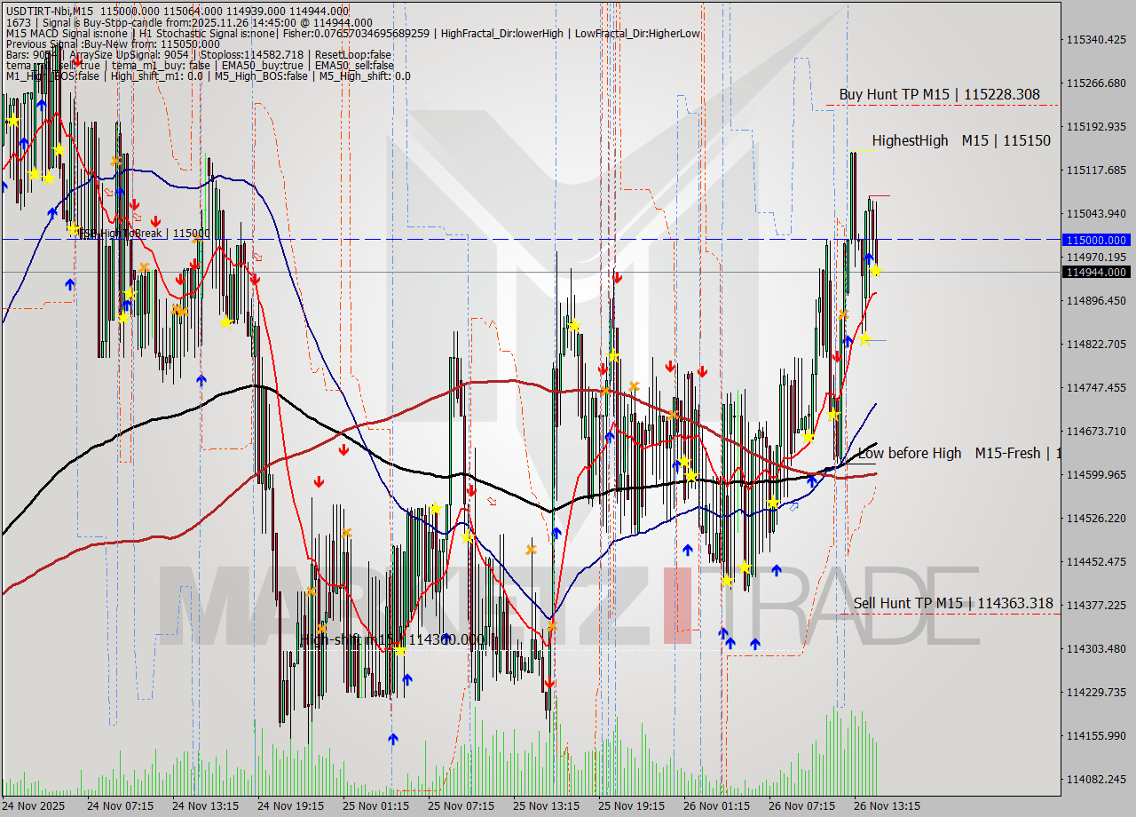 USDTIRT-Nbi M15 Signal