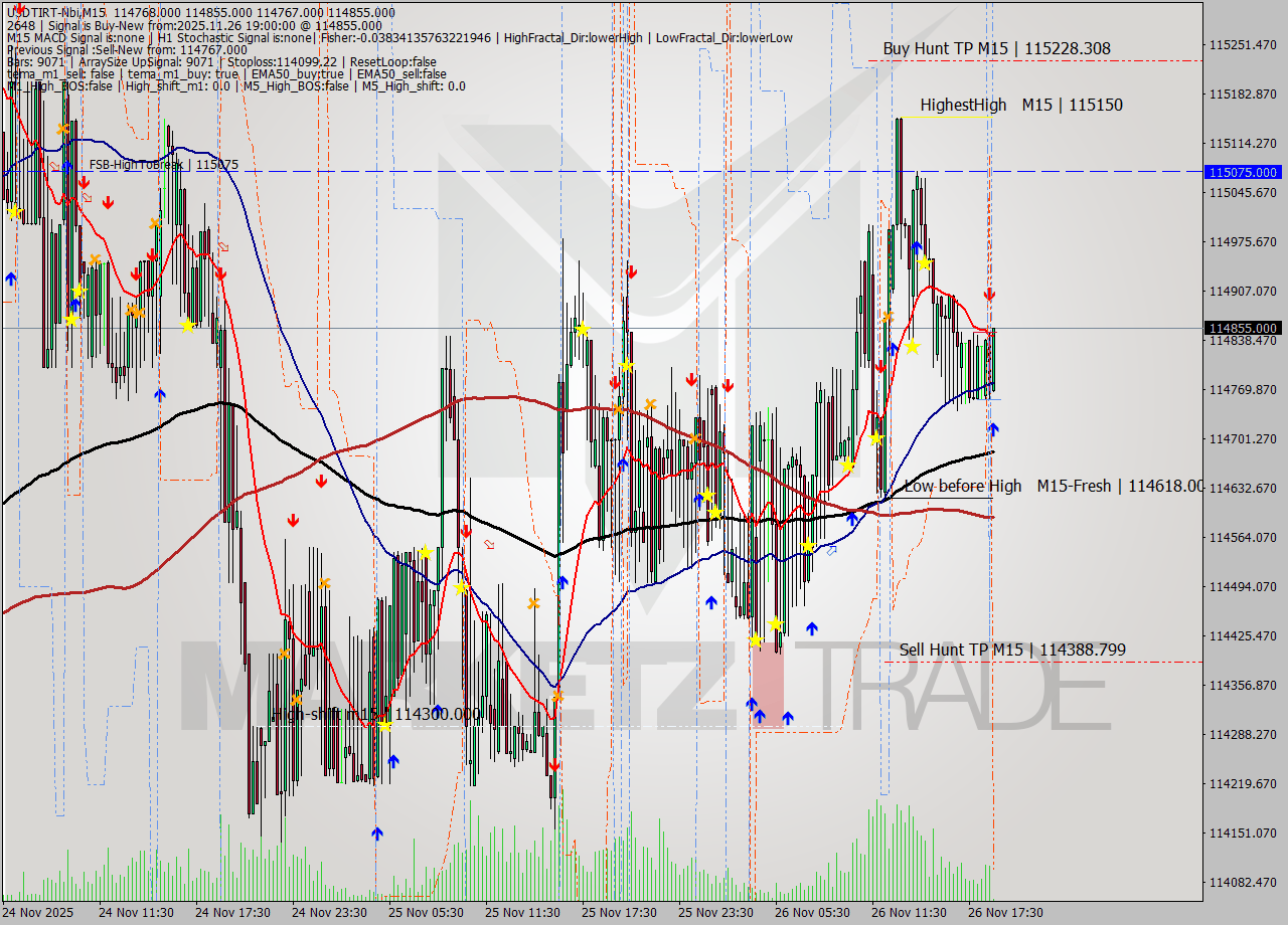 USDTIRT-Nbi M15 Signal