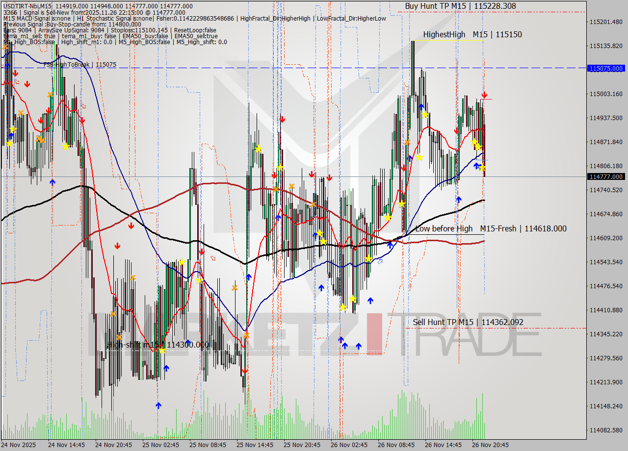 USDTIRT-Nbi M15 Signal