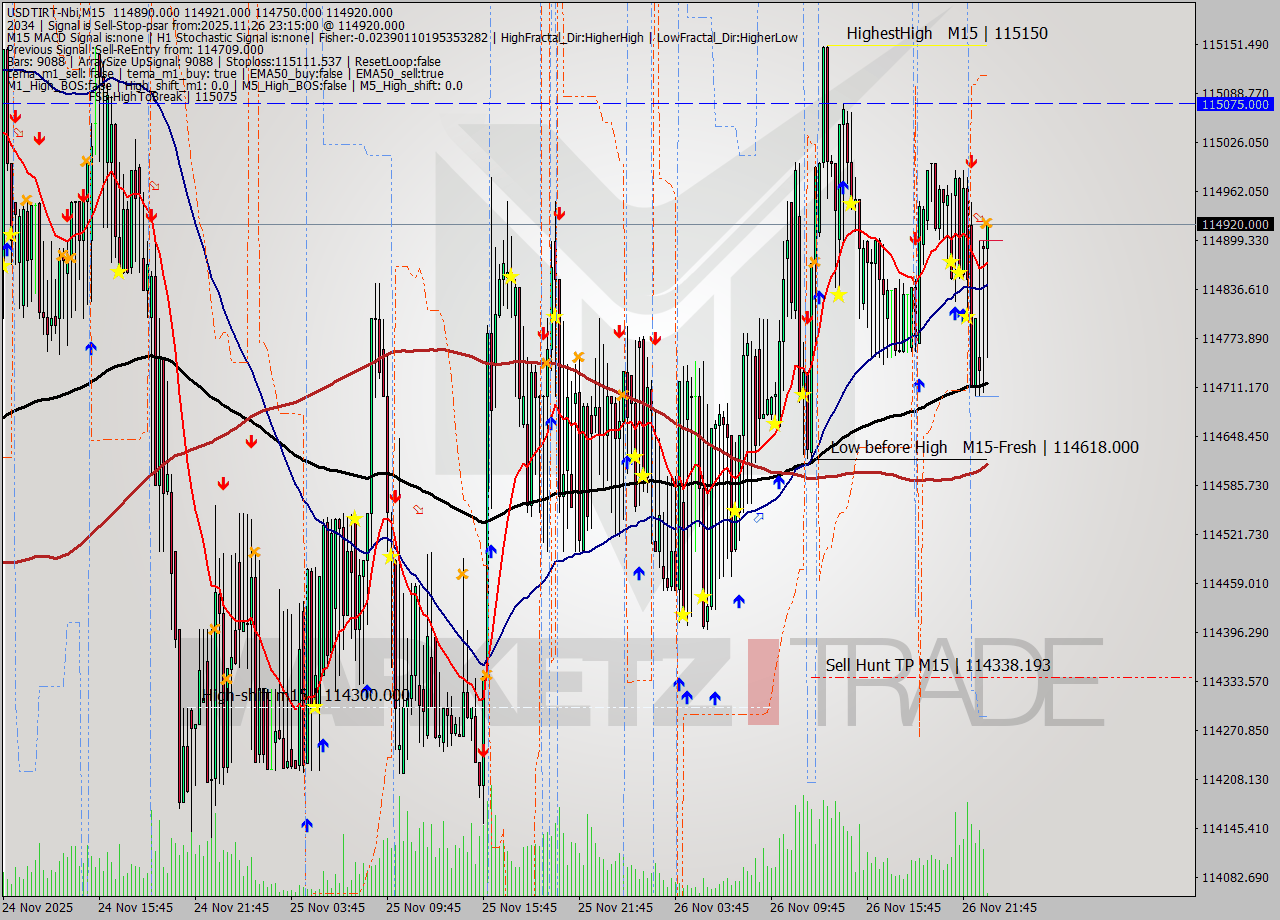 USDTIRT-Nbi M15 Signal