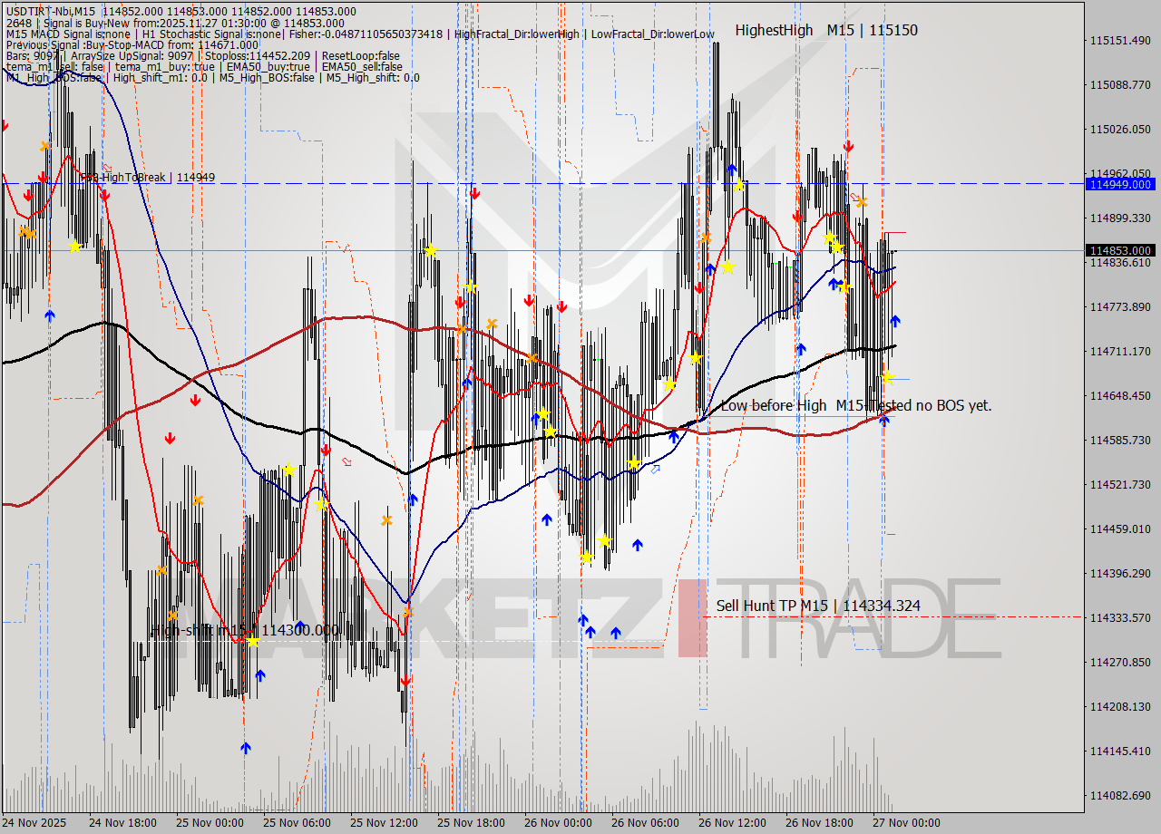 USDTIRT-Nbi M15 Signal