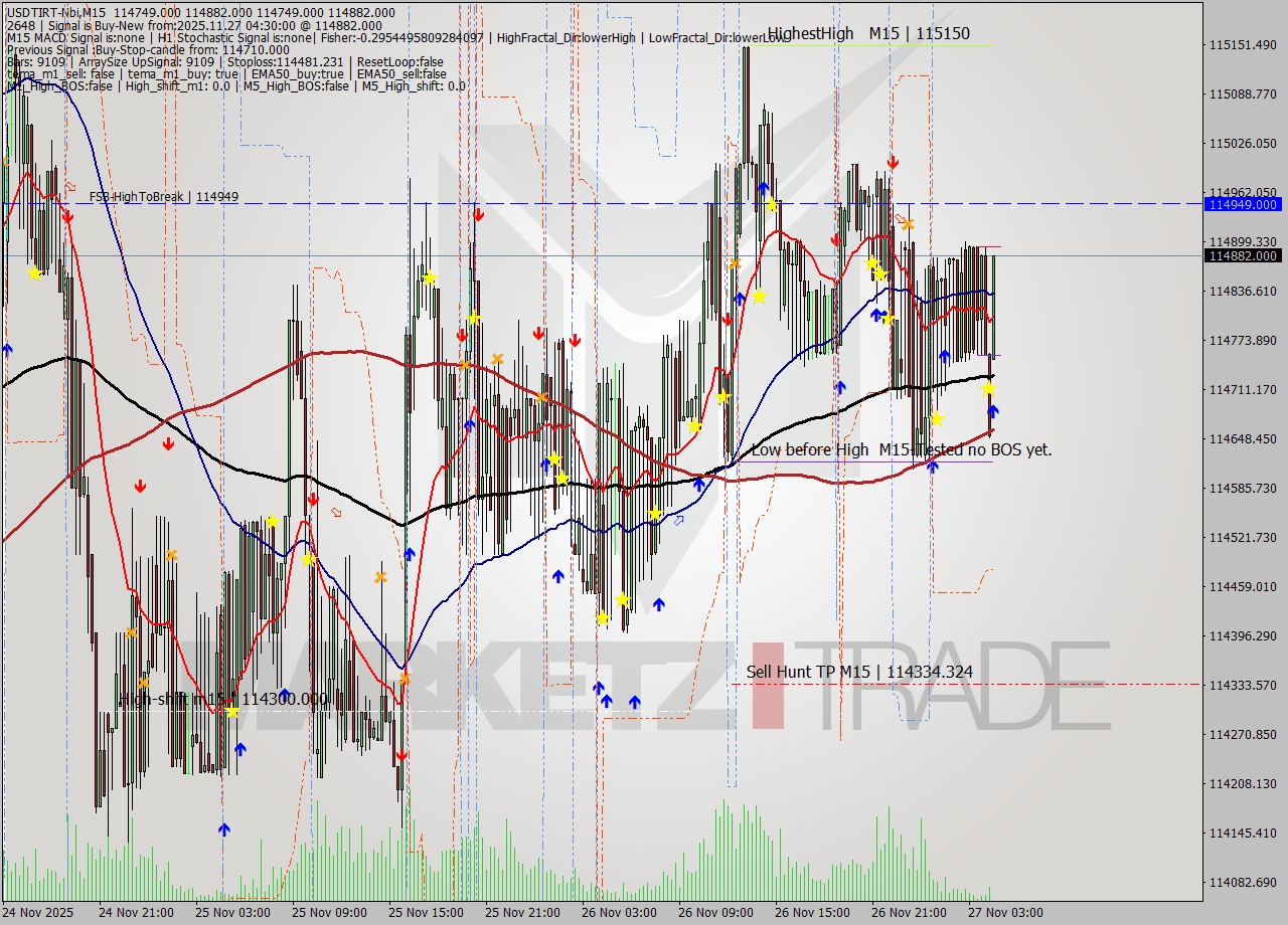 USDTIRT-Nbi M15 Signal