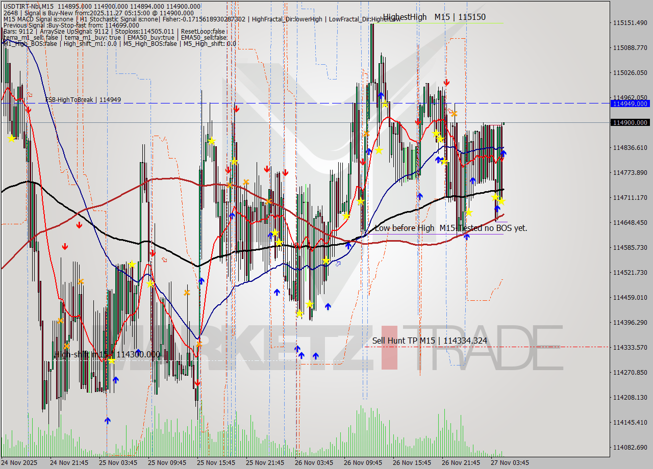 USDTIRT-Nbi M15 Signal