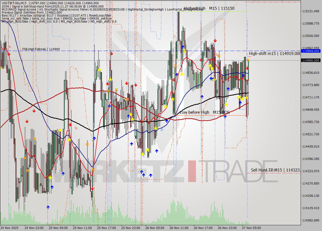 USDTIRT-Nbi M15 Signal