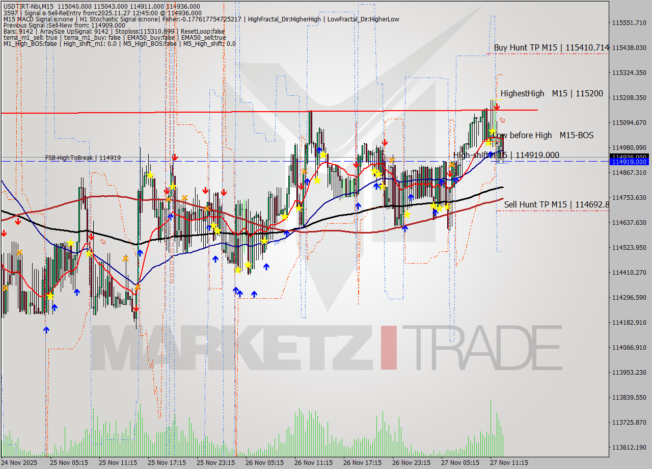 USDTIRT-Nbi M15 Signal