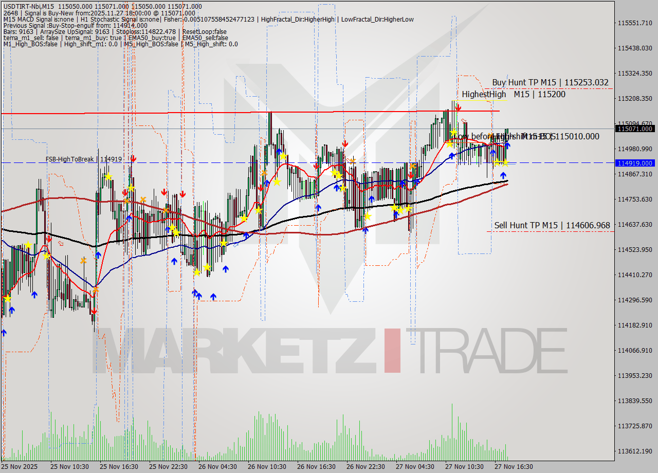 USDTIRT-Nbi M15 Signal