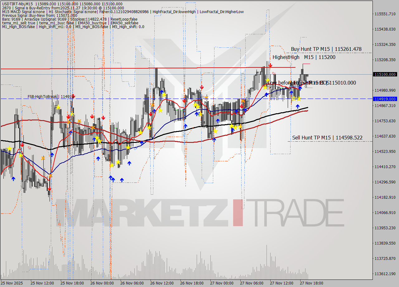 USDTIRT-Nbi M15 Signal
