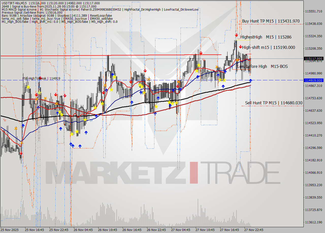 USDTIRT-Nbi M15 Signal