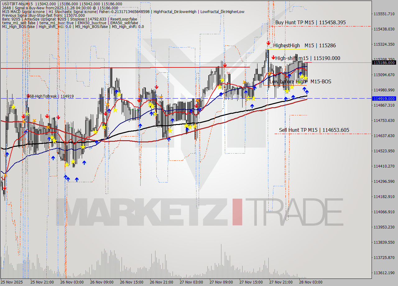 USDTIRT-Nbi M15 Signal