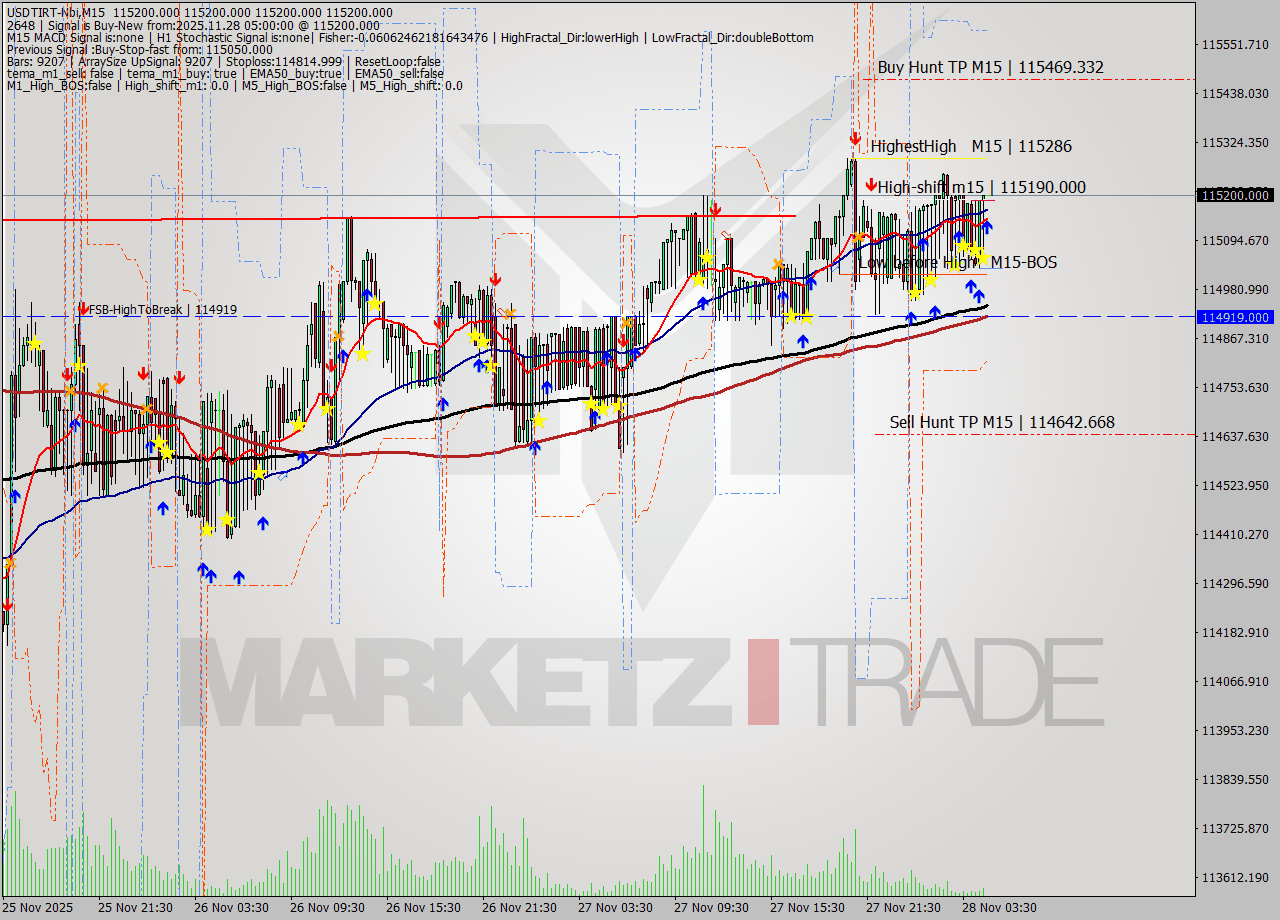 USDTIRT-Nbi M15 Signal