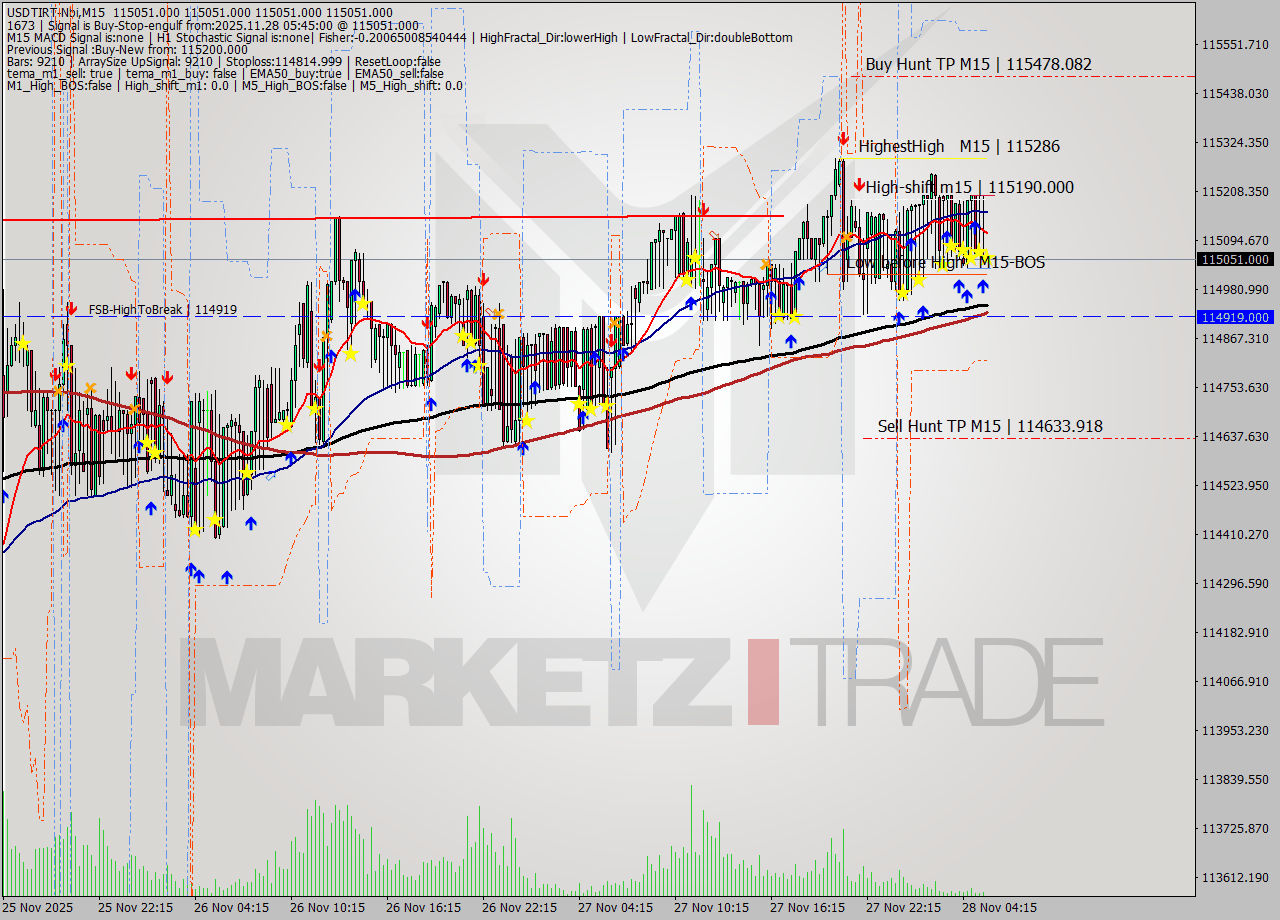 USDTIRT-Nbi M15 Signal