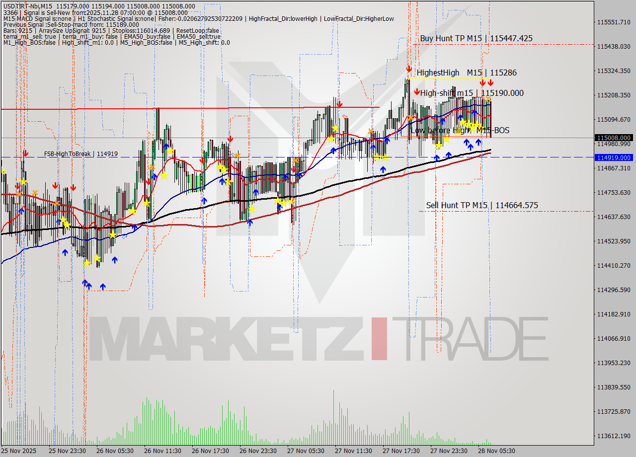 USDTIRT-Nbi M15 Analysis USDTIRT-Nbi M15 Signal