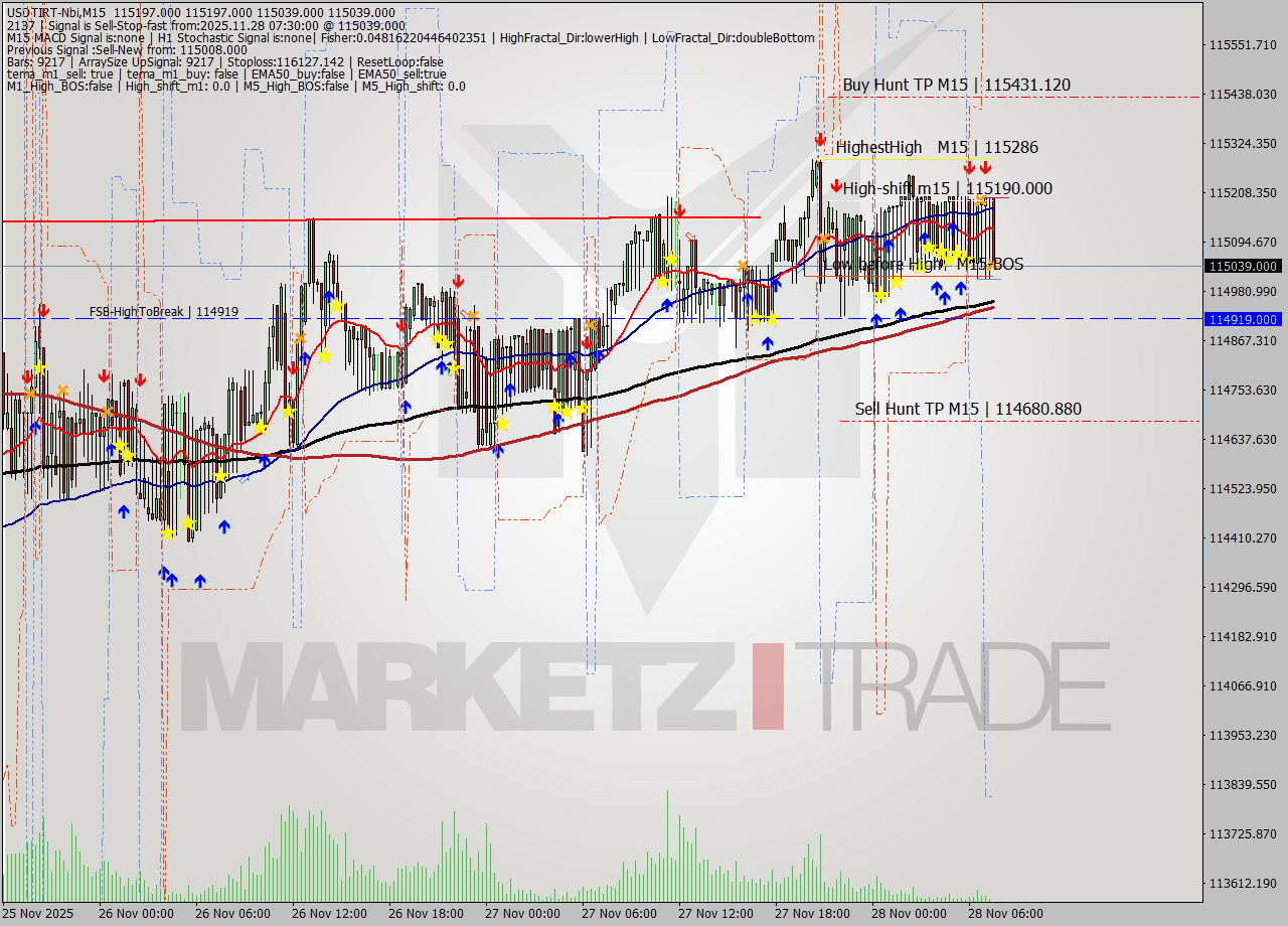 USDTIRT-Nbi M15 Signal