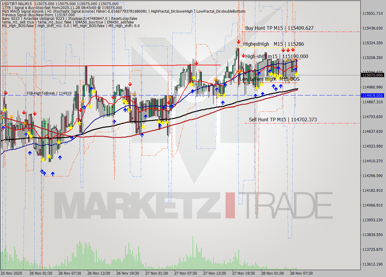 USDTIRT-Nbi M15 Signal