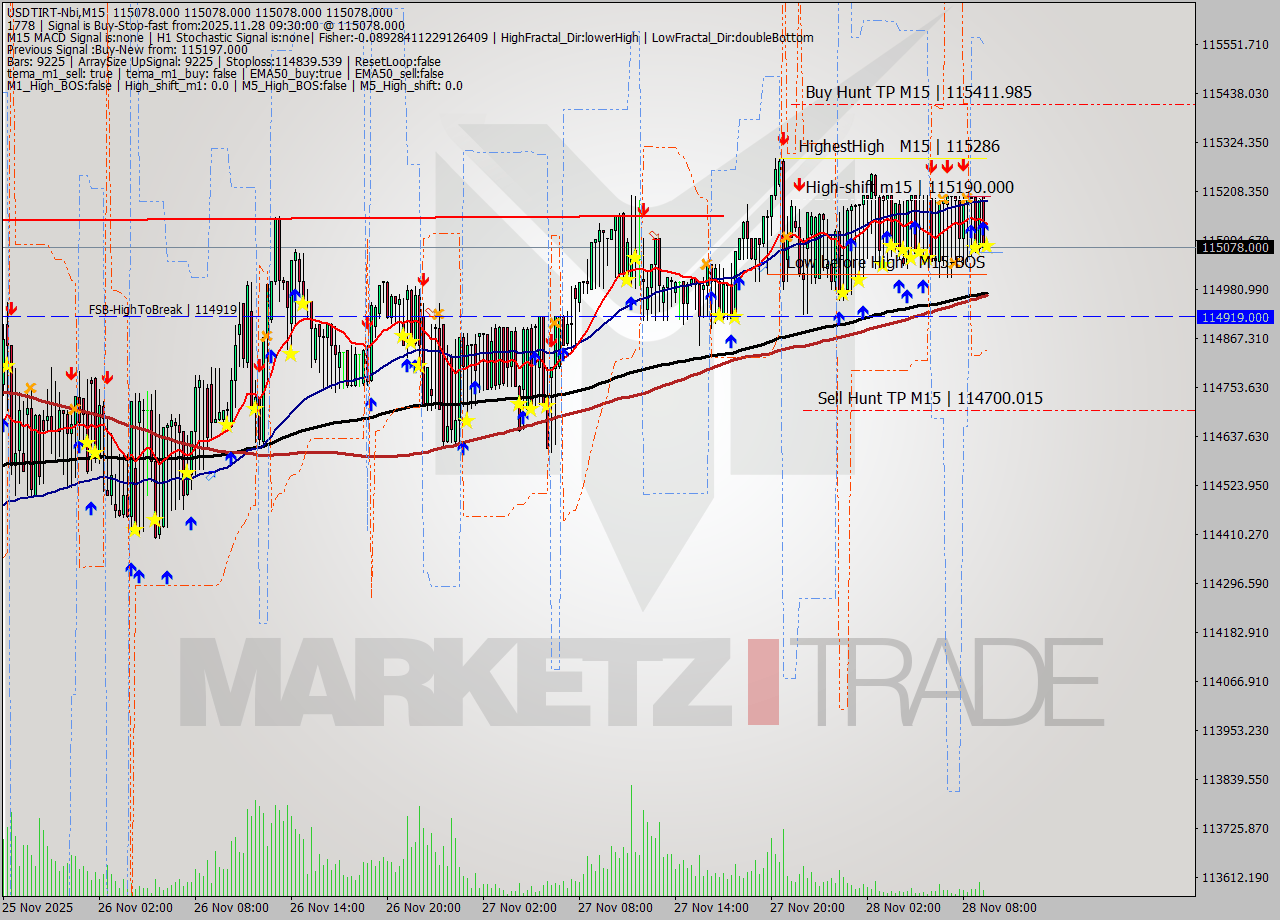 USDTIRT-Nbi M15 Signal