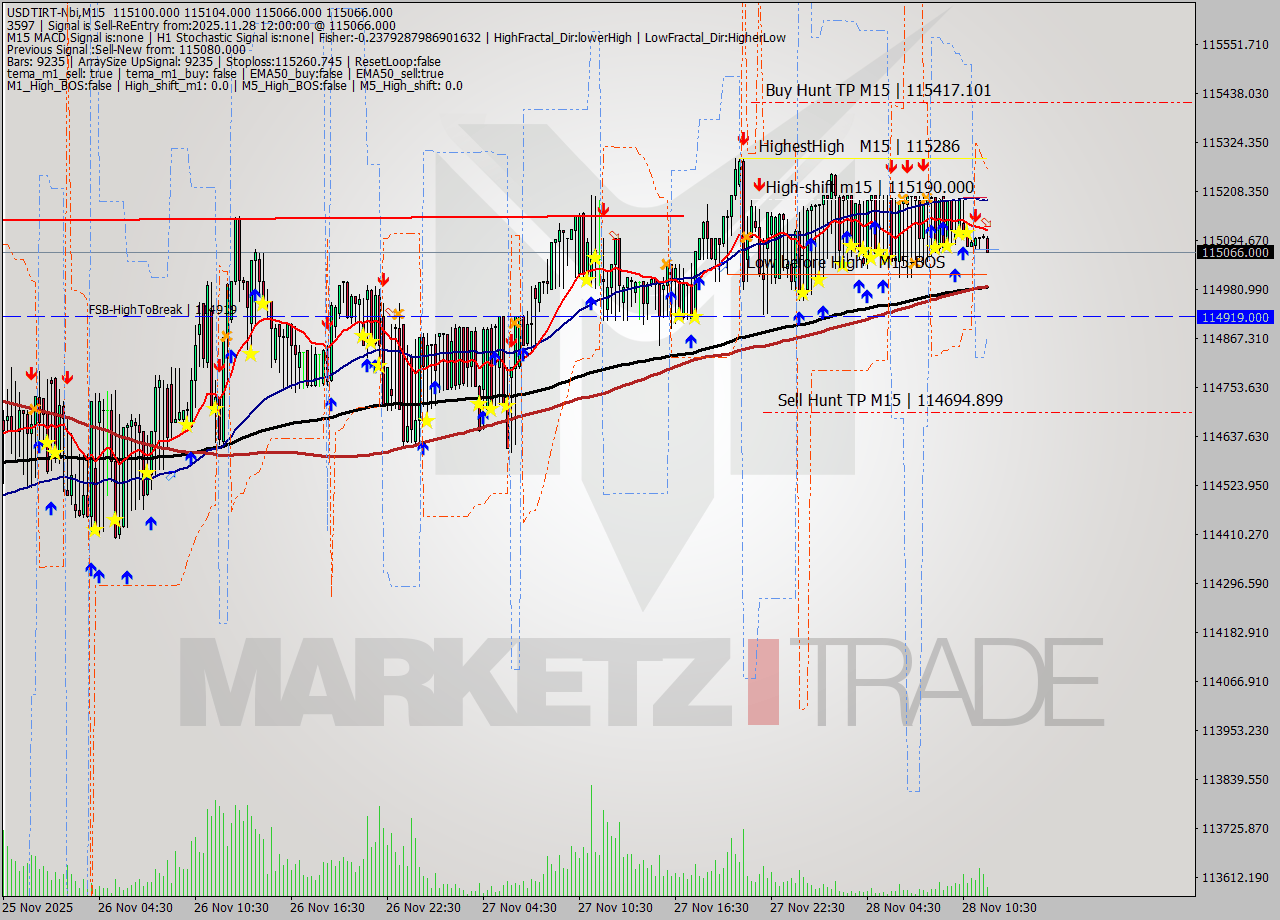 USDTIRT-Nbi M15 Signal