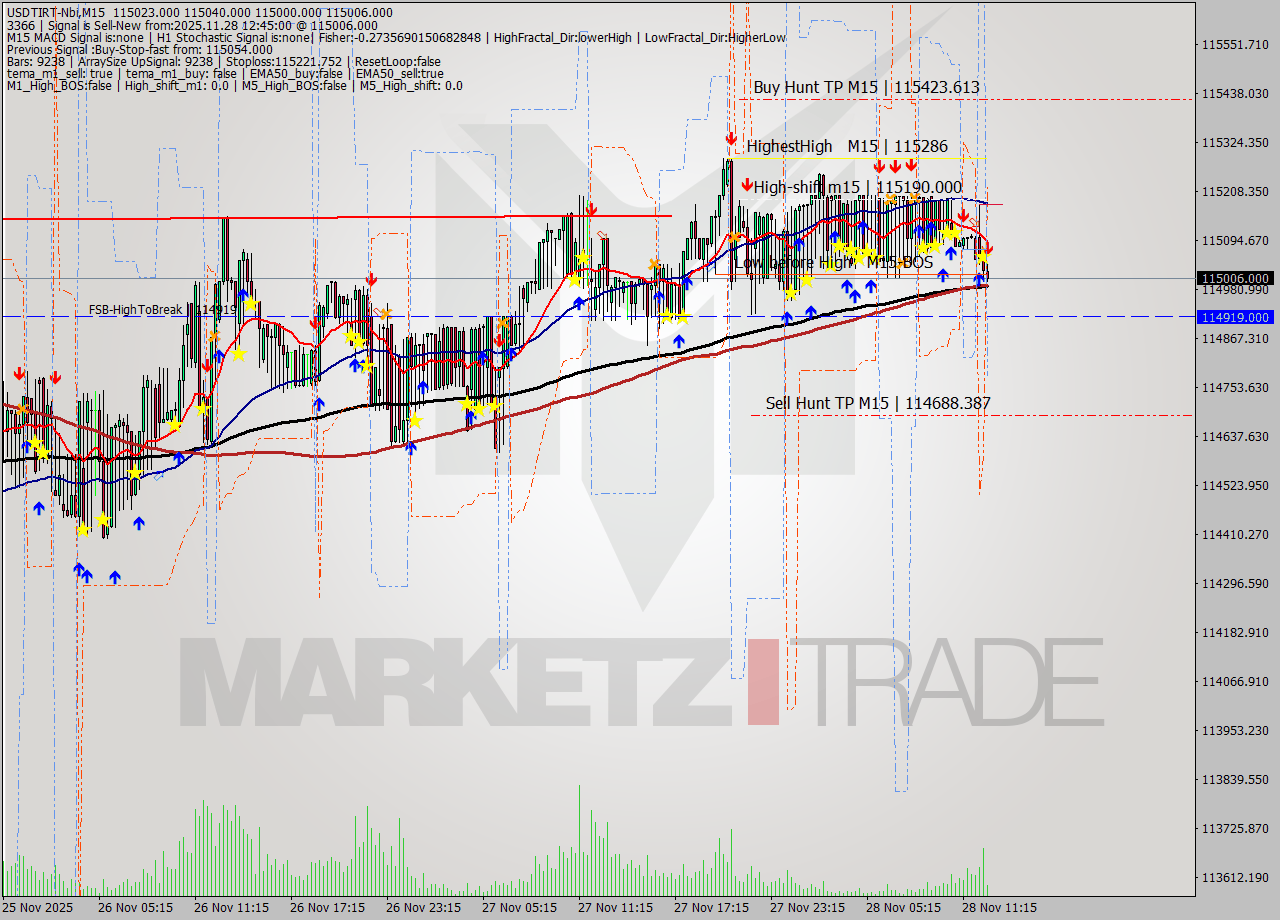 USDTIRT-Nbi M15 Signal