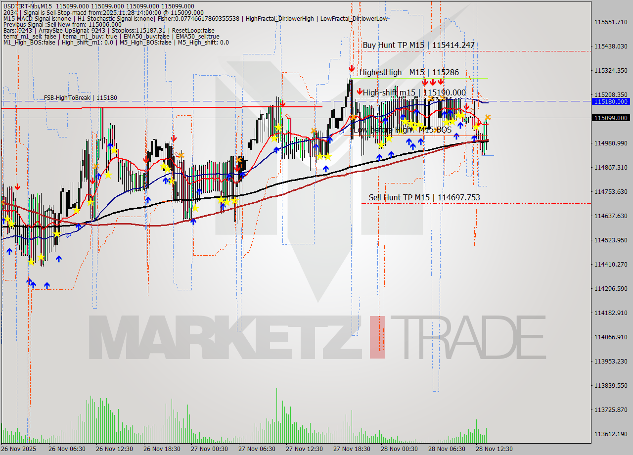 USDTIRT-Nbi M15 Signal