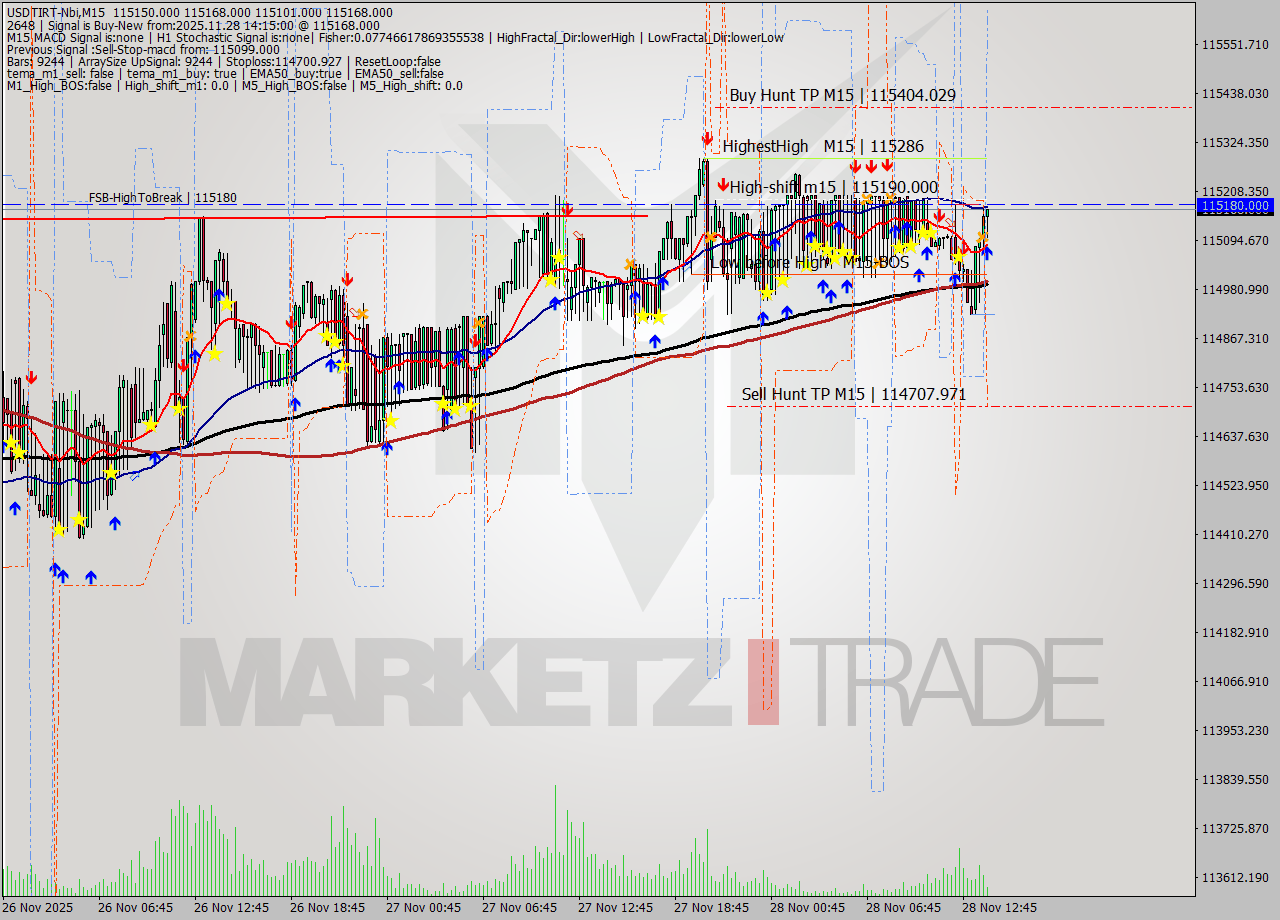 USDTIRT-Nbi M15 Signal