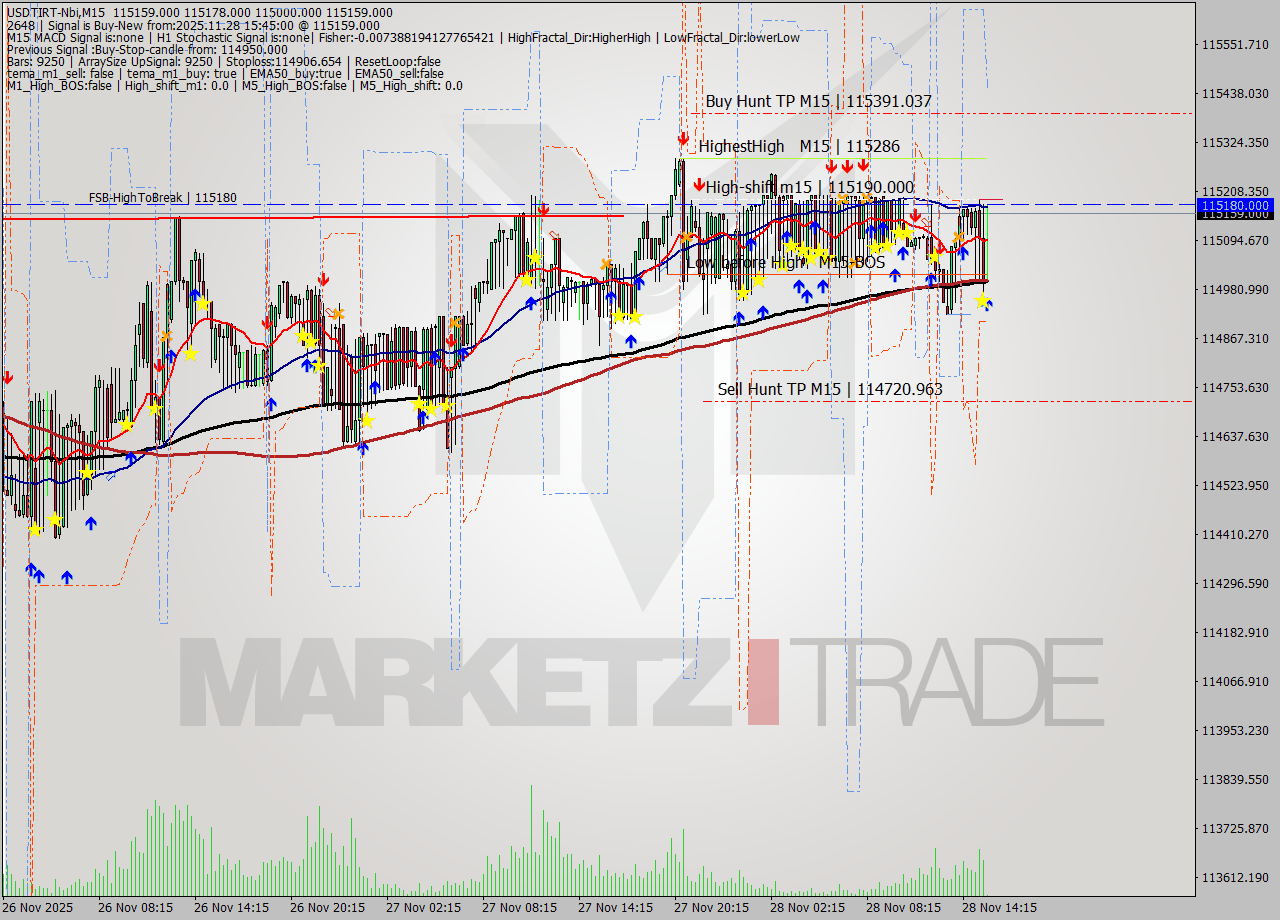 USDTIRT-Nbi M15 Signal
