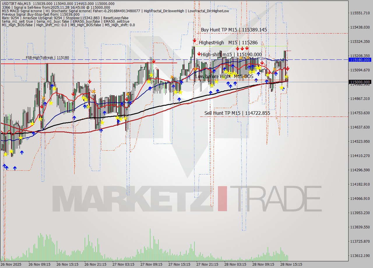 USDTIRT-Nbi M15 Signal