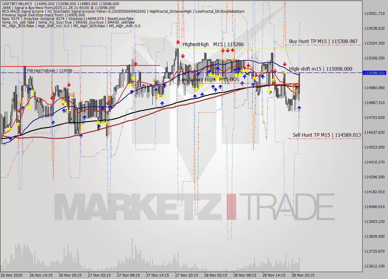 USDTIRT-Nbi M15 Signal