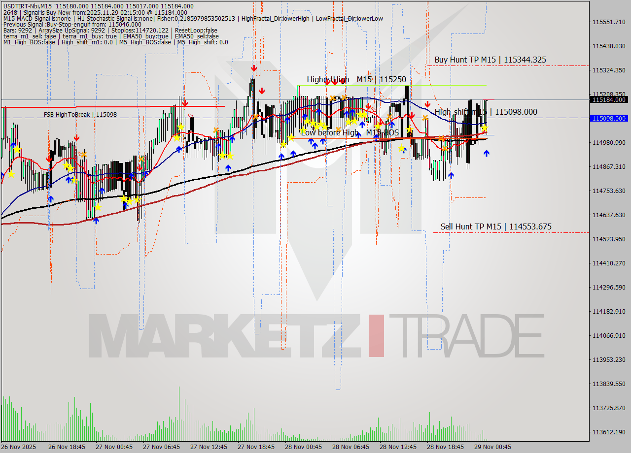 USDTIRT-Nbi M15 Signal