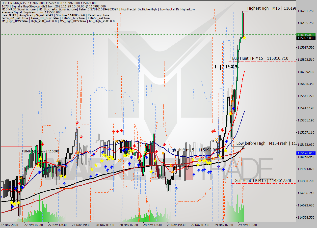 USDTIRT-Nbi M15 Signal
