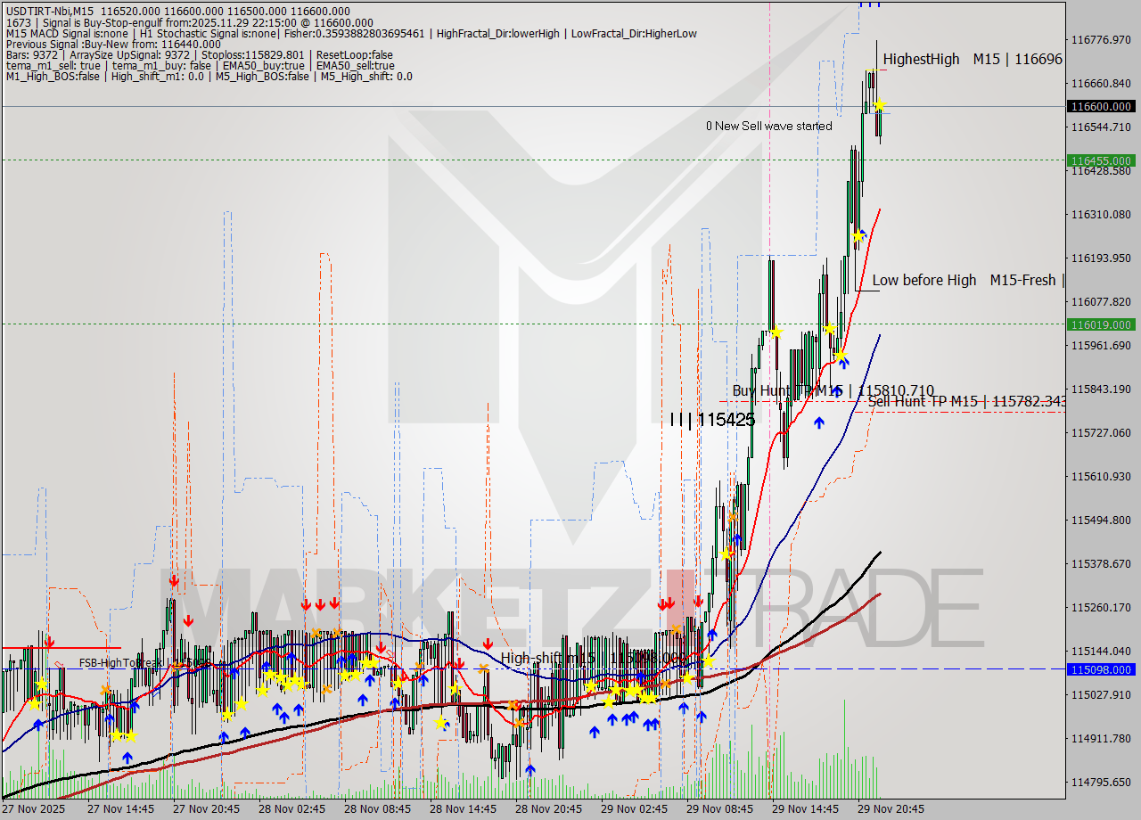 USDTIRT-Nbi M15 Signal