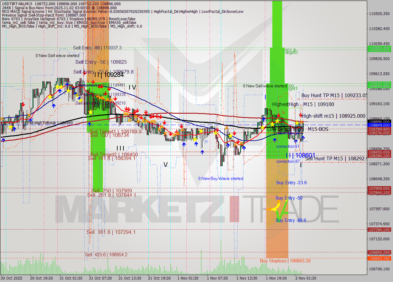 USDTIRT-Nbi M15 Signal