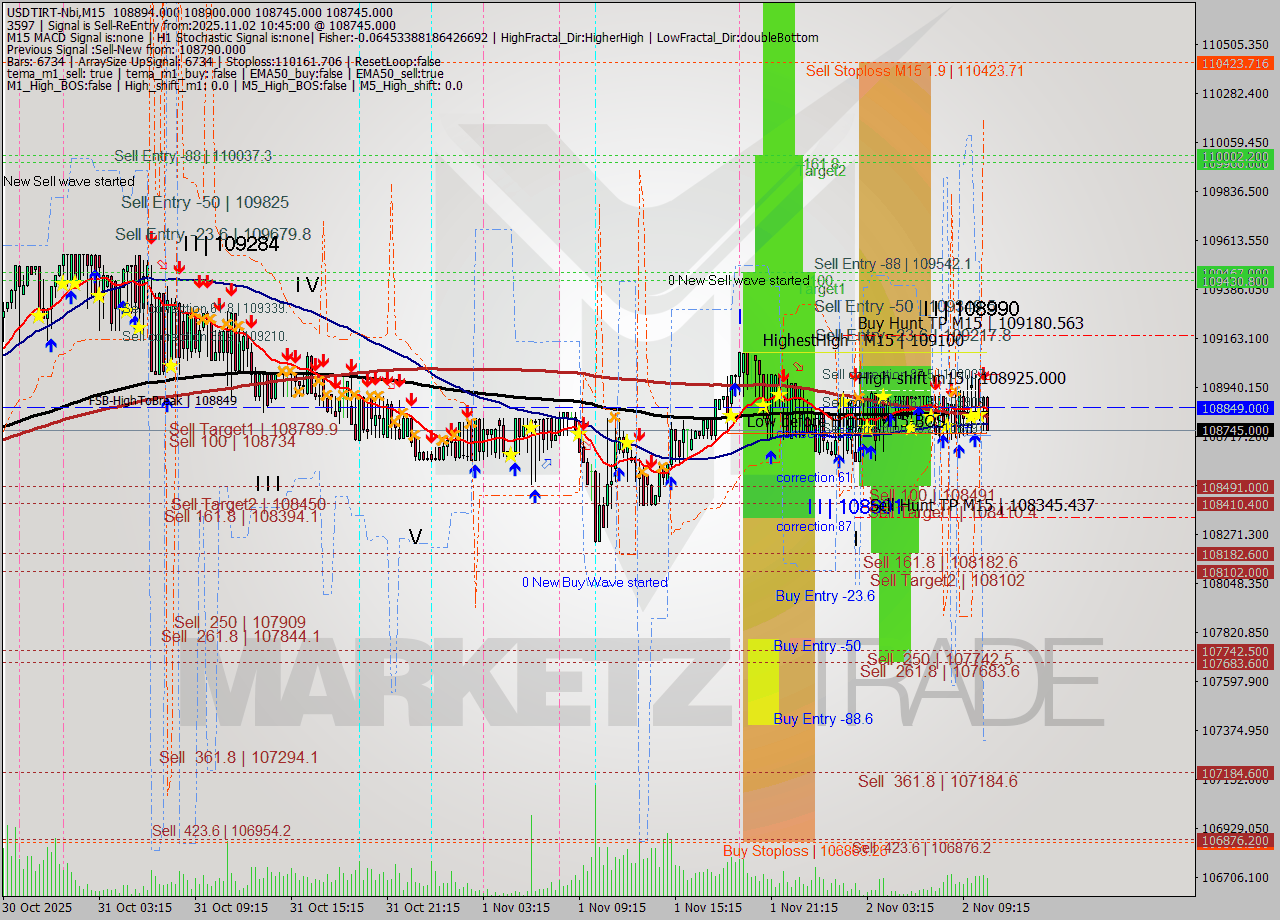 USDTIRT-Nbi M15 Analysis USDTIRT-Nbi M15 Signal