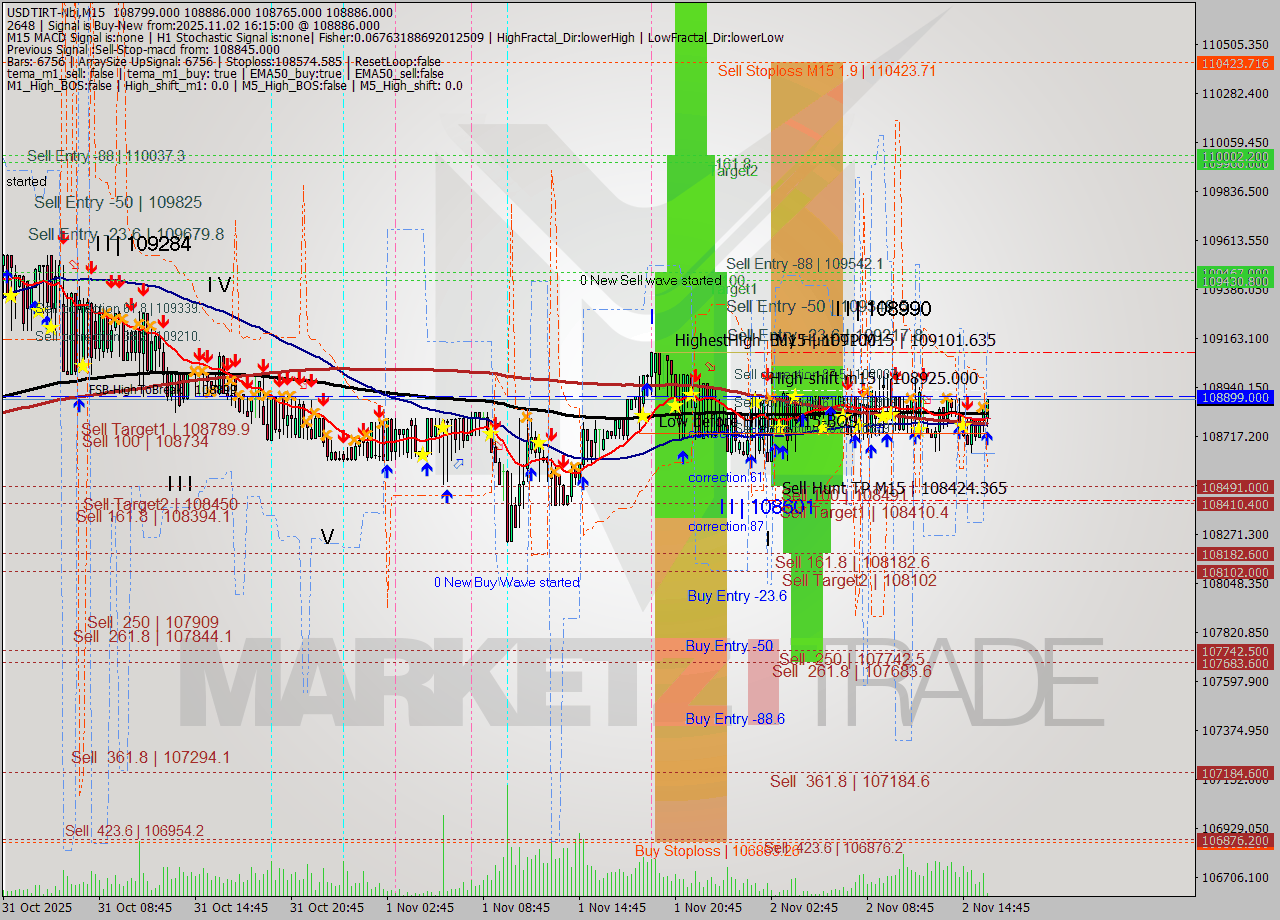 USDTIRT-Nbi M15 Signal