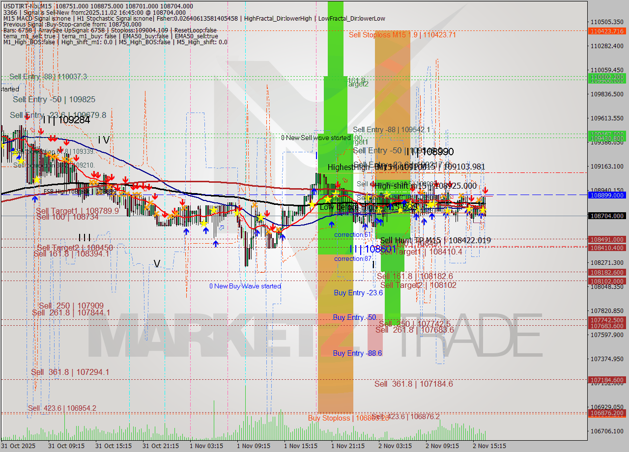 USDTIRT-Nbi M15 Signal