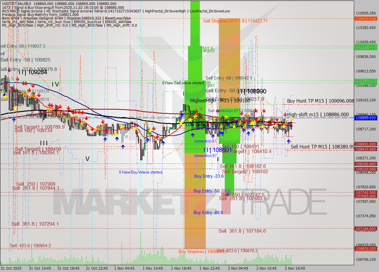 USDTIRT-Nbi M15 Signal
