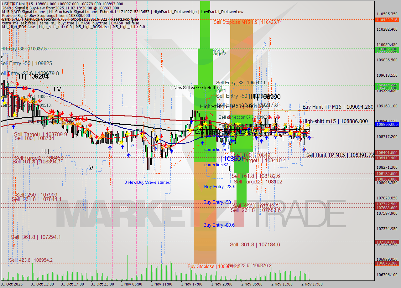 USDTIRT-Nbi M15 Analysis USDTIRT-Nbi M15 Signal
