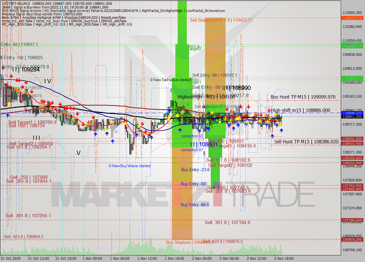 USDTIRT-Nbi M15 Signal