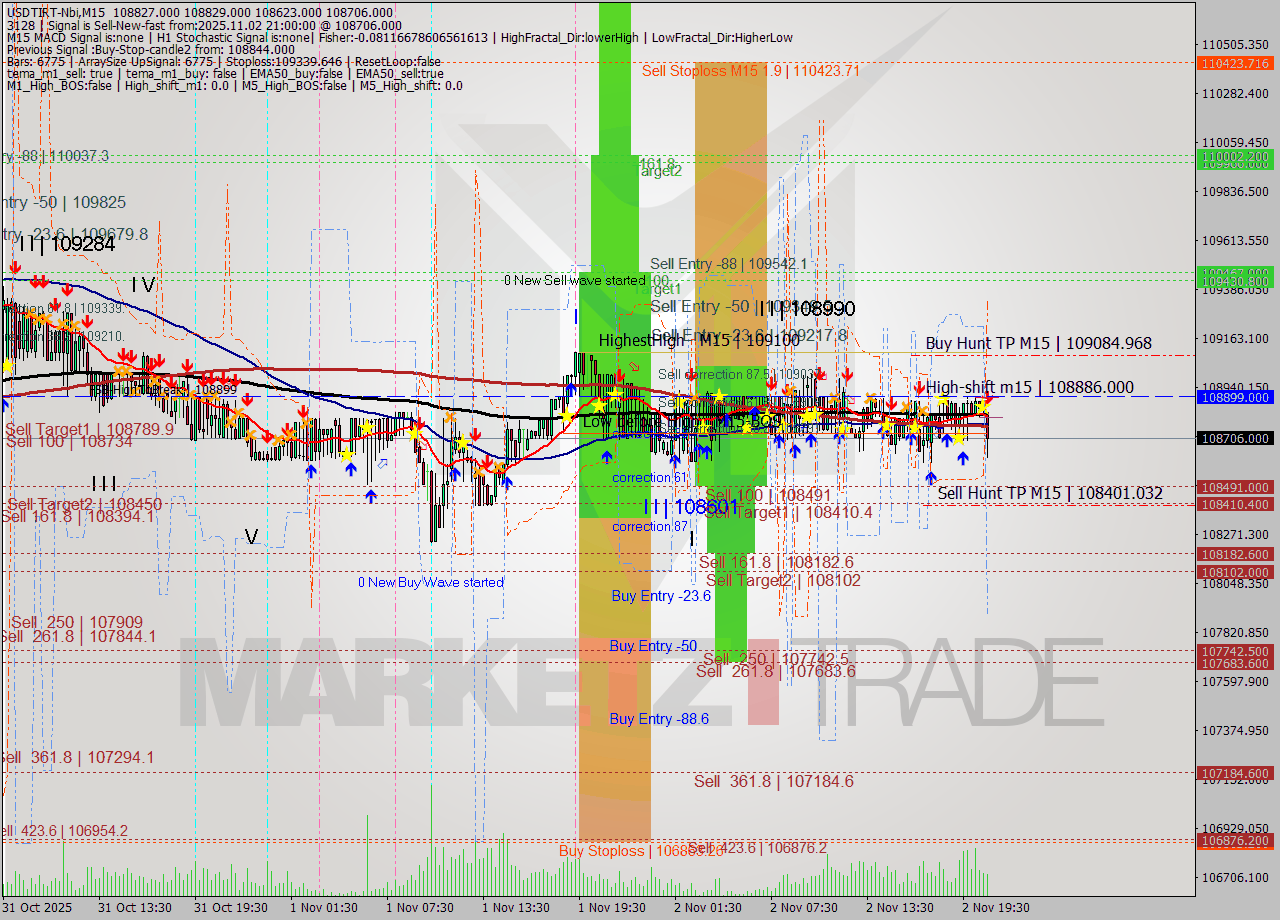 USDTIRT-Nbi M15 Analysis USDTIRT-Nbi M15 Signal