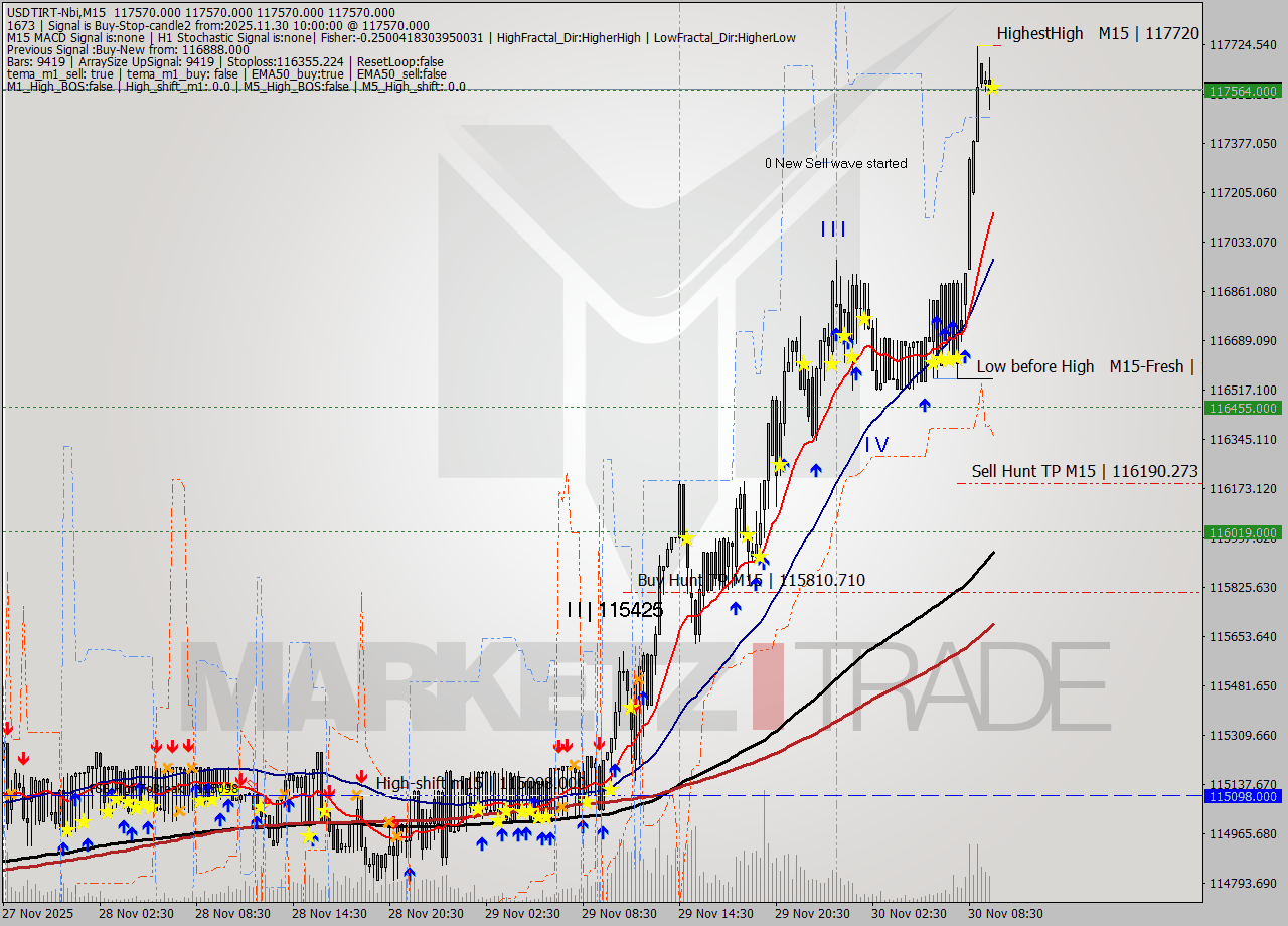 USDTIRT-Nbi M15 Signal