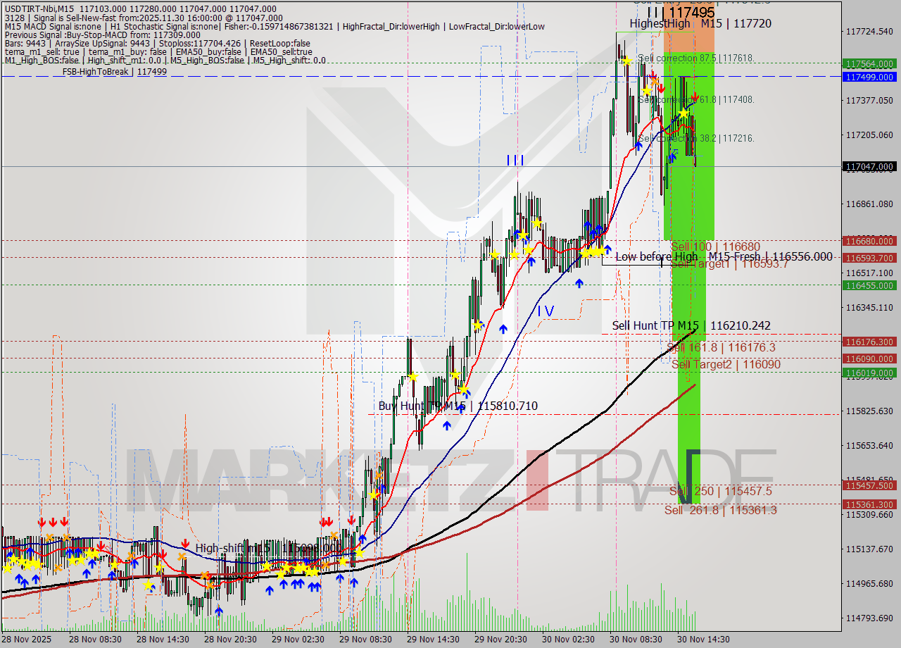 USDTIRT-Nbi M15 Signal