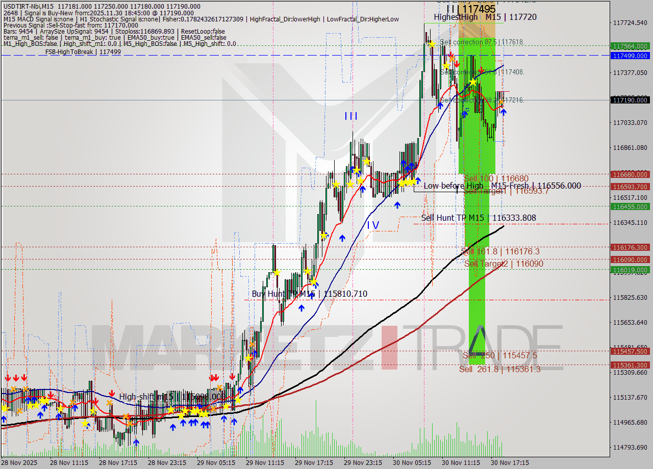 USDTIRT-Nbi M15 Signal