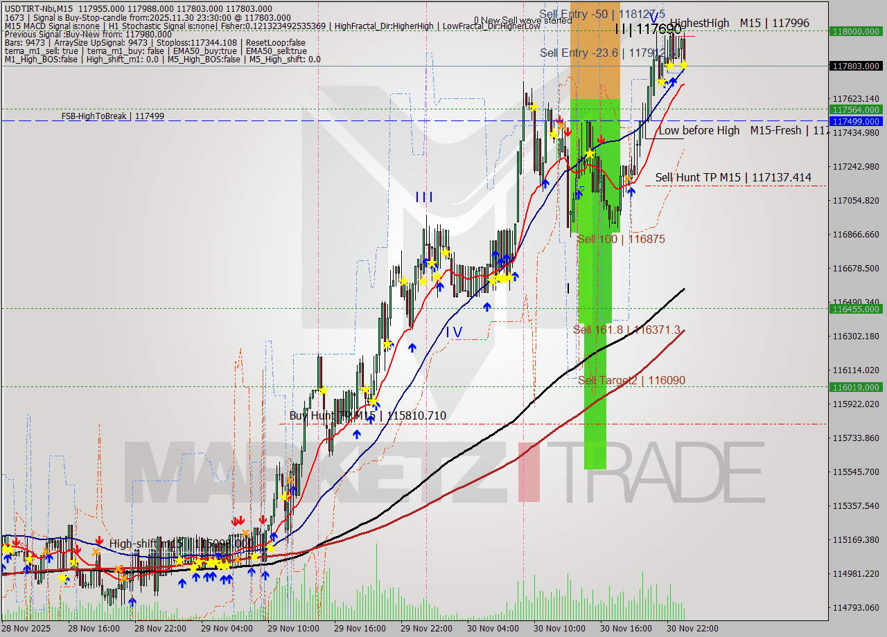 USDTIRT-Nbi M15 Signal