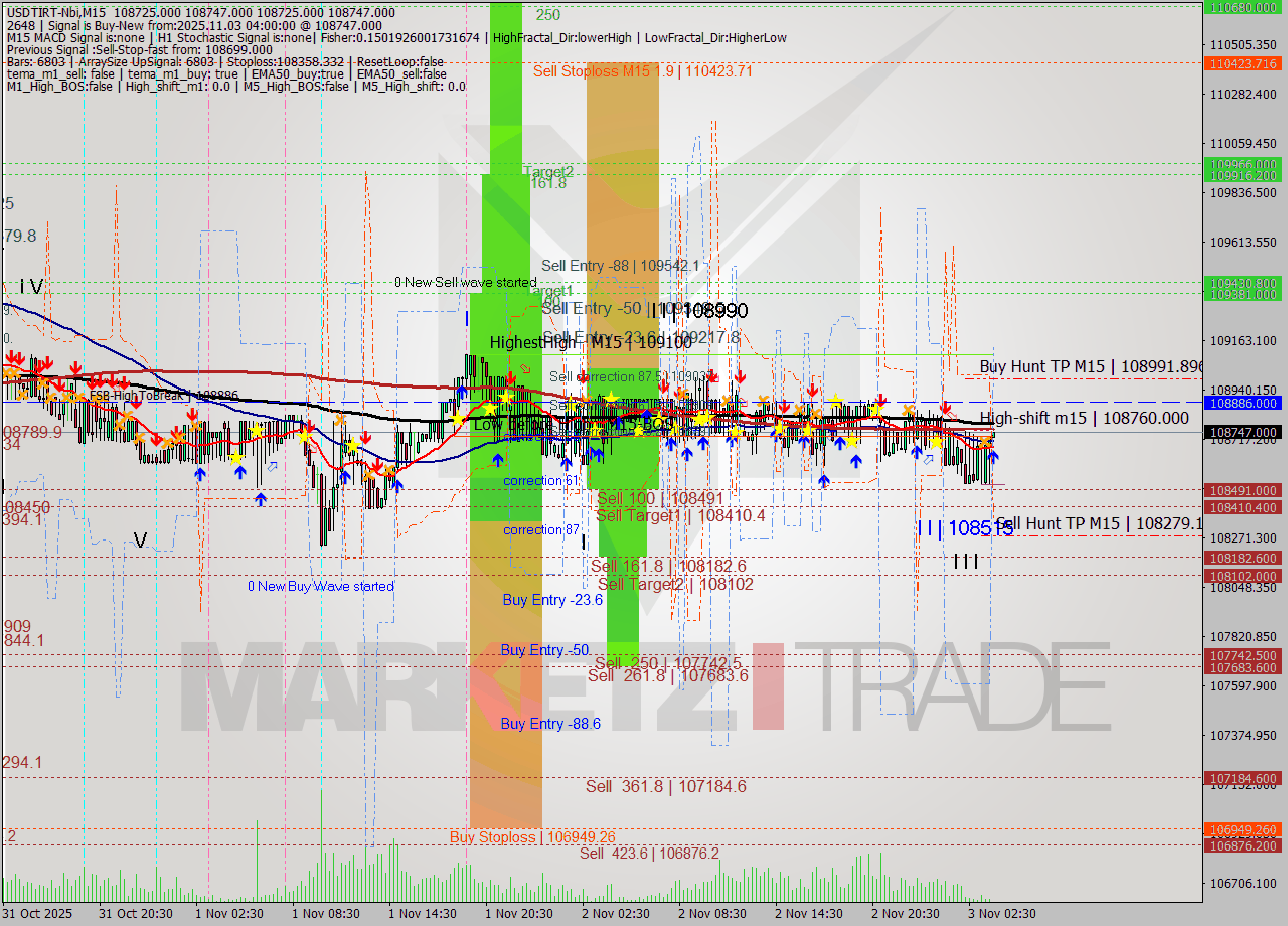 USDTIRT-Nbi M15 Signal