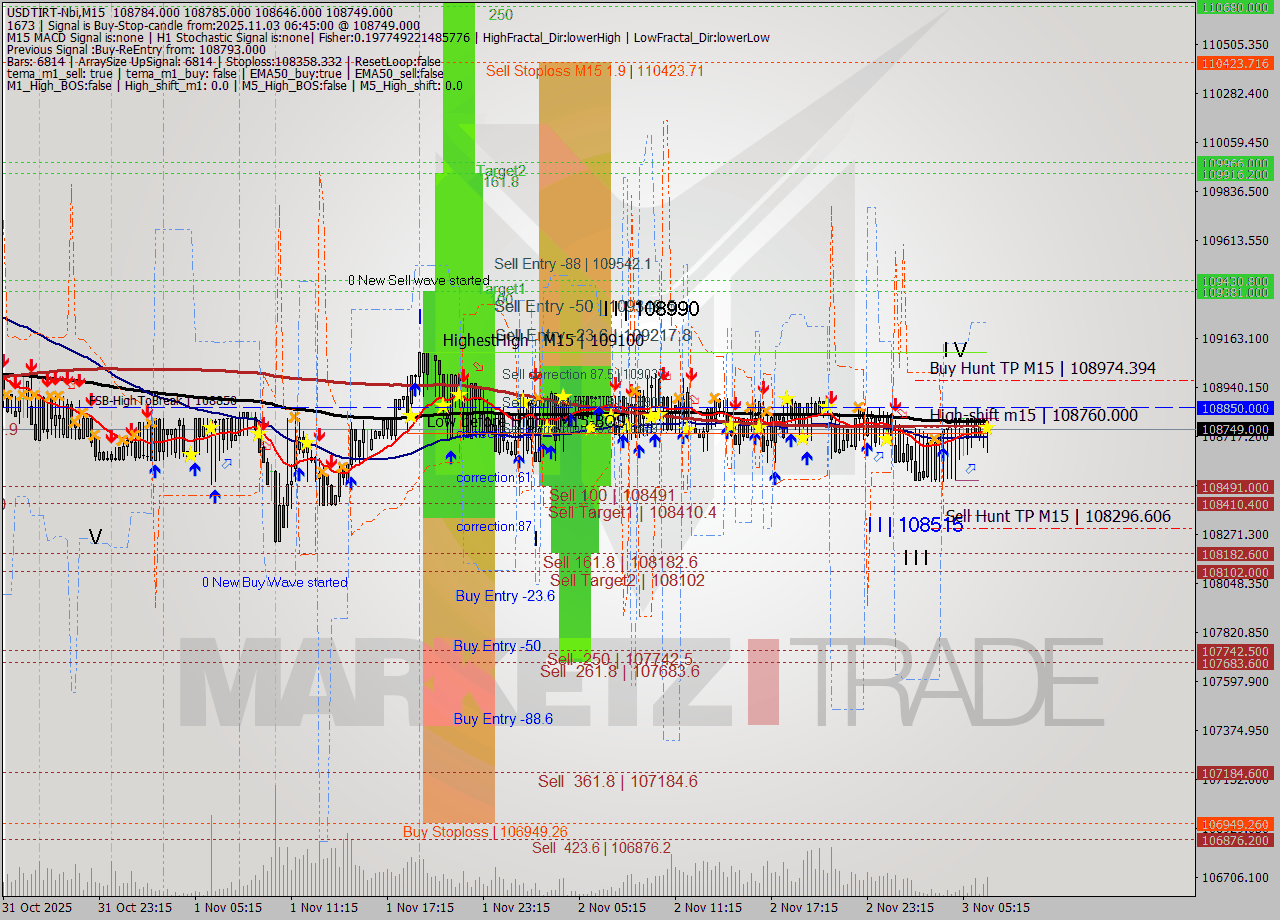 USDTIRT-Nbi M15 Signal