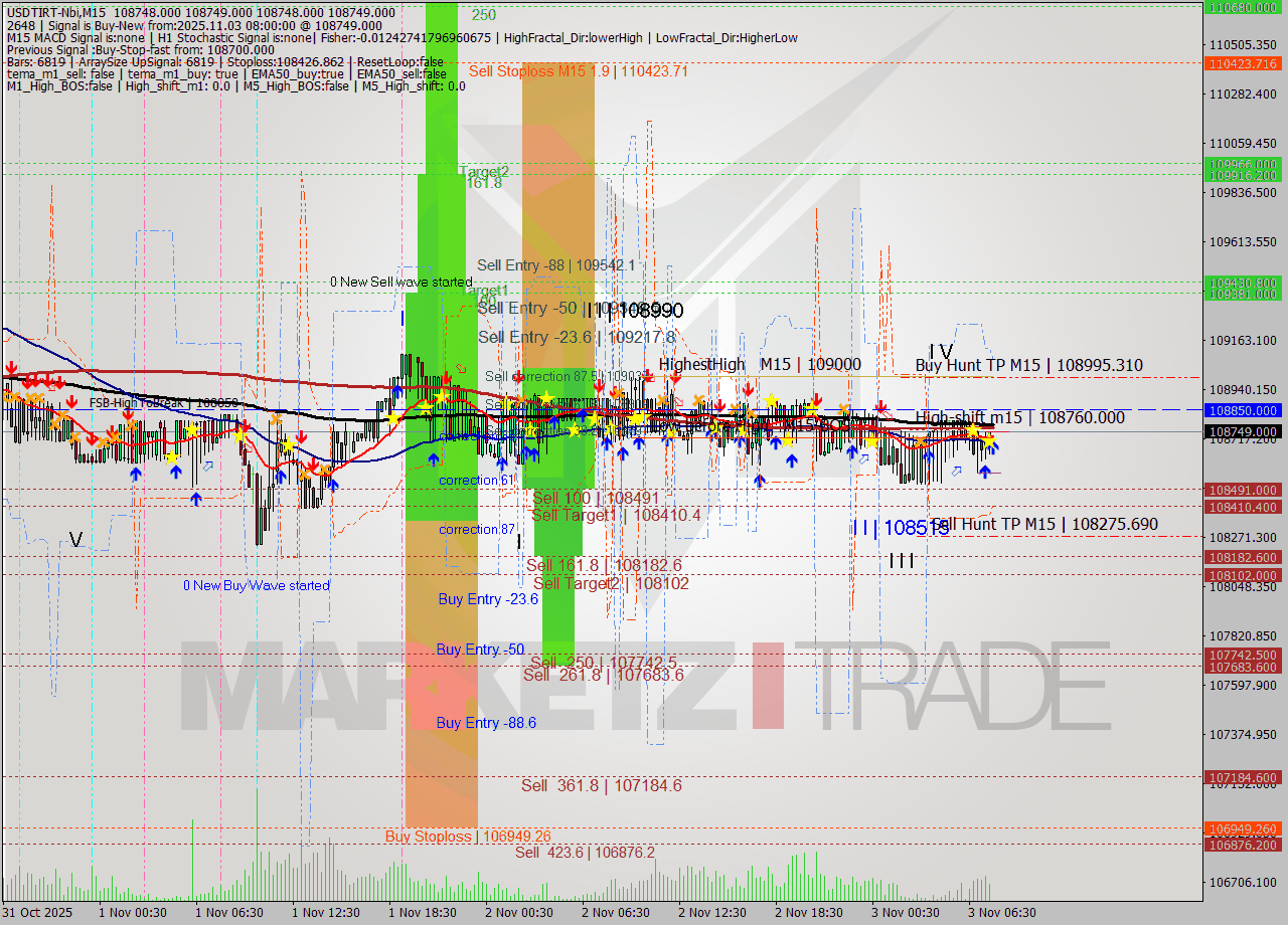 USDTIRT-Nbi M15 Analysis USDTIRT-Nbi M15 Signal